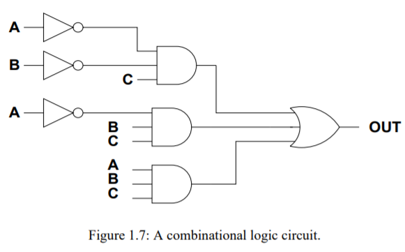 A
B
A
OUT
Figure 1.7: A combinational logic circuit.
BU ABC
