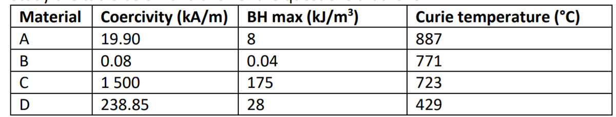 Material Coercivity (kA/m) BH max (kJ/m³)
Curie temperature (°C)
A
19.90
8
887
В
0.08
0.04
771
1 500
175
723
D
238.85
28
429
