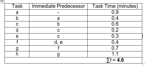 Task Immediate Predecessor
a
b
с
d
e
f
g
h
a
b
C
с
d, e
f
g
Task Time (minutes)
0.9
0.4
0.6
0.2
0.3
0.4
0.7
1.1
Σt = 4.6