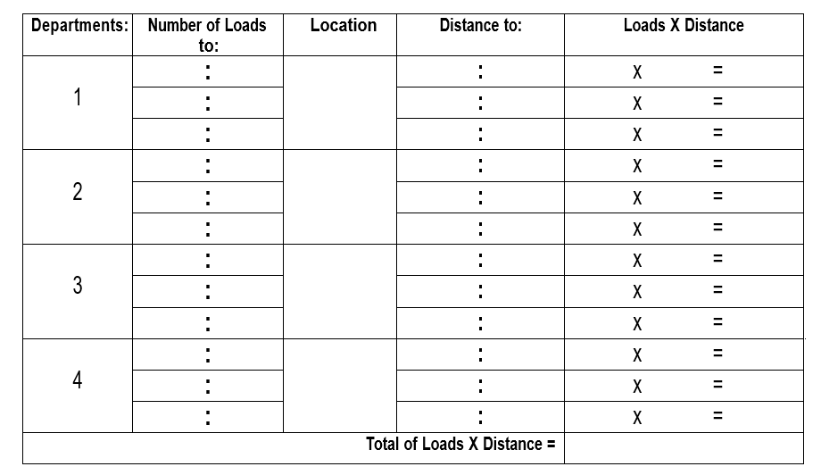 Departments: Number of Loads
to:
:
1
2
3
4
:
:
:
Location
Distance to:
:
:
:
:
:
:
:
:
:
:
Total of Loads X Distance =
Loads X Distance
X
X
X
X
XXX
X
X
X
X
X
=
||
II
|||||
=
=
=
=