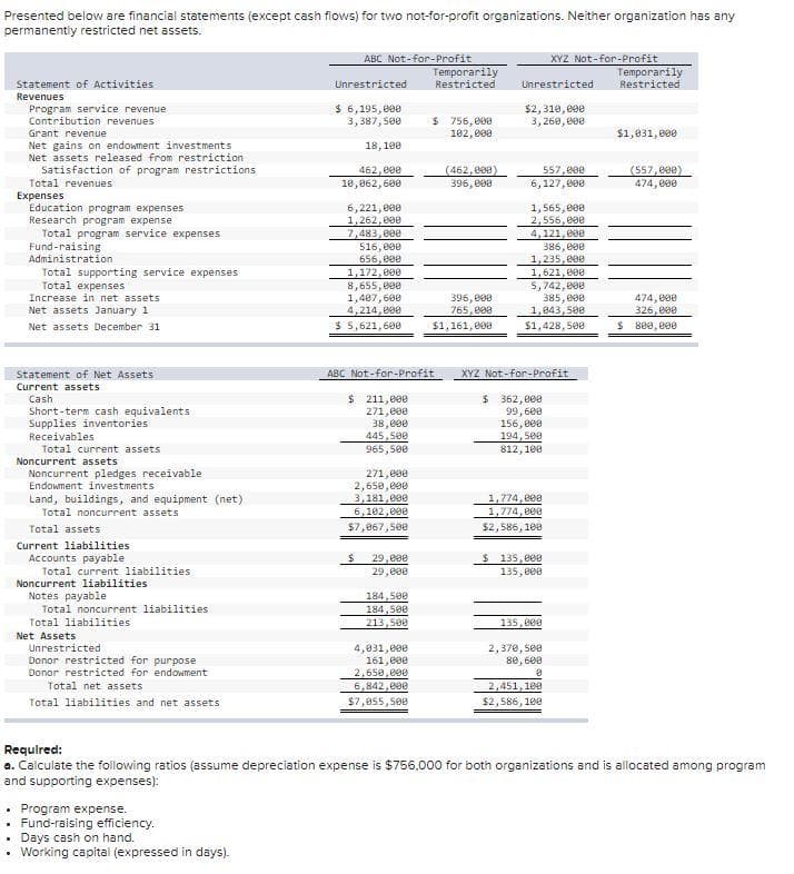Presented below are financial statements (except cash flows) for two not-for-profit organizations. Neither organization has any
permanently restricted net assets.
ABC Not-for-Profit
Temporarily
Restricted
XYZ Not-for-Profit
Temporarily
Restricted
Statement of Activities
Unrestricted
Unrestricted
Revenues
Program service revenue
Contribution revenues
$ 6,195, 090
3, 387, 500
$ 756, 000
182, 000
$2, 310, e00
3, 260, e00
Grant revenue
$1,831, e00
Net gains on endowment investments
Net assets released from restriction
18,190
Satisfaction of program restrictions
Total revenues
Expenses
Education program expenses
Research program expense
Total program service expenses
Fund-raising
Administration
(462,000)
396, 000
557, 000
462,000
18,862, 600
(557,e00)
474, 000
6,127,000
6,221, e00
1,262,000
7,483,000
516, 000
656, 000
1,172, 000
8,655, e00
1,407,600
4,214,000
$ 5,621,690
1,565, 000
2,556, e00
4,121,e00
386, e0e
1,235,000
1,621,000
5,742, 000
385, 000
1,843, 500
Total supporting service expenses
Total expenses
Increase in net assets
Net assets January 1
396, 099
765, 000
$1,161, e09
474, e00
326, e00
Net assets December 31
$1,428, 500
$ 800, e90
Statement of Net Assets
ABC Not-for-Profit
XYZ Not-for-Profit
Current assets
$ 211,000
271,e00
38,e00
445,500
965, 500
$ 362,e00
99, 600
156, e00
194, See
812, 100
Cash
Short-term cash equivalents
Supplies inventories
Receivables
Total current assets
Noncurrent assets
Noncurrent pledges receivable
Endowment investments
Land, buildings, and equipment (net)
Total noncurrent assetS
271,000
50,000
3,181,000
6,102,000
$7,867,500
1,774, 000
1,774, e00
Total assets
$2,586, 100
Current liabilities
Accounts payable
29,000
29,000
$135,000
135, e00
Total current liabilities
Noncurrent liabilities
Notes payable
184,500
184,500
213,500
Total noncurrent liabilities
Total liabilities
135,000
Net Assets
Unrestricted
2,370, see
8e, 600
4,031,000
161,000
2,650,000
6,842,000
$7,055, s0e
Donor restricted for purpose
Donor restricted for endowment
Total net assets
2,451,100
$2,586, 100
Total liabilities and net assets
Requlred:
a. Calculate the following ratios (assume depreciation expense is $756.000 for both organizations and is allocated among program
and supporting expenses):
Program expense.
• Fund-raising efficiency.
Days cash on hand.
Working capital (expressed in days).
