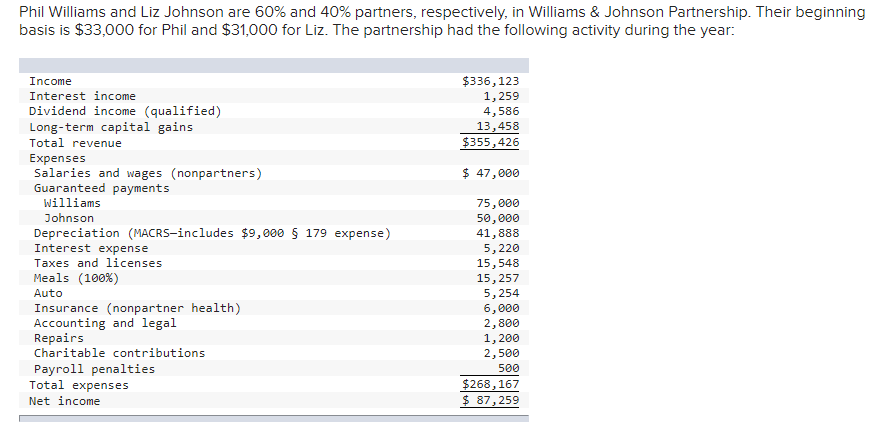 Phil Williams and Liz Johnson are 60% and 40% partners, respectively, in Williams & Johnson Partnership. Their beginning
basis is $33,000 for Phil and $31,000 for Liz. The partnership had the following activity during the year:
$336,123
1,259
4,586
13,458
$355,426
Income
Interest income
Dividend income (qualified)
Long-term capital gains
Total revenue
Expenses
Salaries and wages (nonpartners)
Guaranteed payments
$ 47,000
Williams
75,000
50,000
41,888
5,220
15,548
15,257
5, 254
Johnson
Depreciation (MACRS-includes $9,000 § 179 expense)
Interest expense
Taxes and licenses
Meals (100%)
Auto
Insurance (nonpartner health)
Accounting and legal
Repairs
Charitable contributions
Payroll penalties
Total expenses
6,000
2,800
1, 200
2,500
500
$268,167
Net income
$ 87, 259
