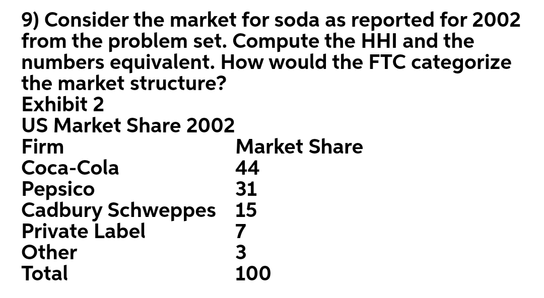 9) Consider the market for soda as reported for 2002
from the problem set. Compute the HHI and the
numbers equivalent. How would the FTC categorize
the market structure?
Exhibit 2
US Market Share 2002
Firm
Соса-Cola
Pepsico
Cadbury Schweppes 15
Private Label
Other
Total
Market Share
44
31
7
3
100
