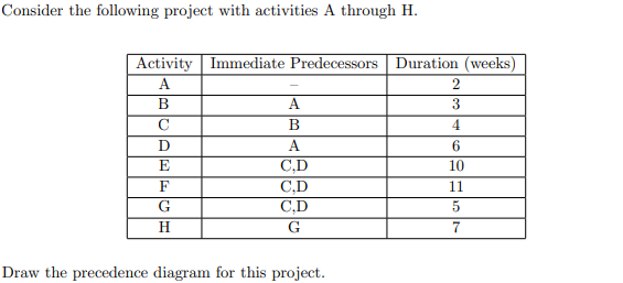Consider the following project with activities A through H.
Activity Immediate Predecessors Duration (weeks)
A
B
с
D
E
F
G
H
A
B
A
C,D
C,D
C,D
G
Draw the precedence diagram for this project.
2
3
4
6
10
11
5
7
