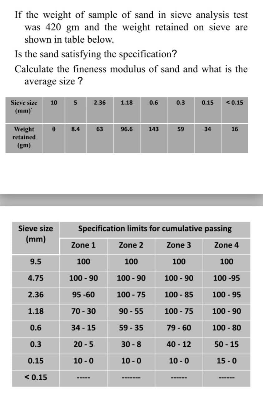 If the weight of sample of sand in sieve analysis test
was 420 gm and the weight retained on sieve are
shown in table below.
Is the sand satisfying the specification?
Calculate the fineness modulus of sand and what is the
average size ?
Sieve size
10
2.36
1.18
0.6
0.3
0.15
< 0.15
(mm)
Weight
8.4
63
96.6
143
59
34
16
retained
(gm)
Sieve size
Specification limits for cumulative passing
(mm)
Zone 1
Zone 2
Zone 3
Zone 4
9.5
100
100
100
100
4.75
100 - 90
100 - 90
100 - 90
100 -95
2.36
95 -60
100 - 75
100 - 85
100 - 95
1.18
70 - 30
90 - 55
100 - 75
100 - 90
0.6
34 15
59 - 35
79 - 60
100 - 80
0.3
20 - 5
30 - 8
40 - 12
50 - 15
0.15
10 - 0
10 - 0
10 - 0
15 - 0
< 0.15
------
------
