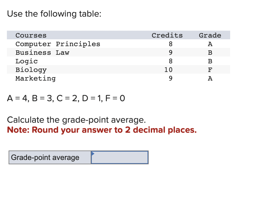Use the following table:
Courses
Computer Principles
Business Law
Credits
8
Grade-point average
Logic
Biology
Marketing
A = 4, B = 3, C = 2, D = 1, F = 0
Calculate the grade-point average.
Note: Round your answer to 2 decimal places.
∞∞009
8
10
Grade
ABBEA
F