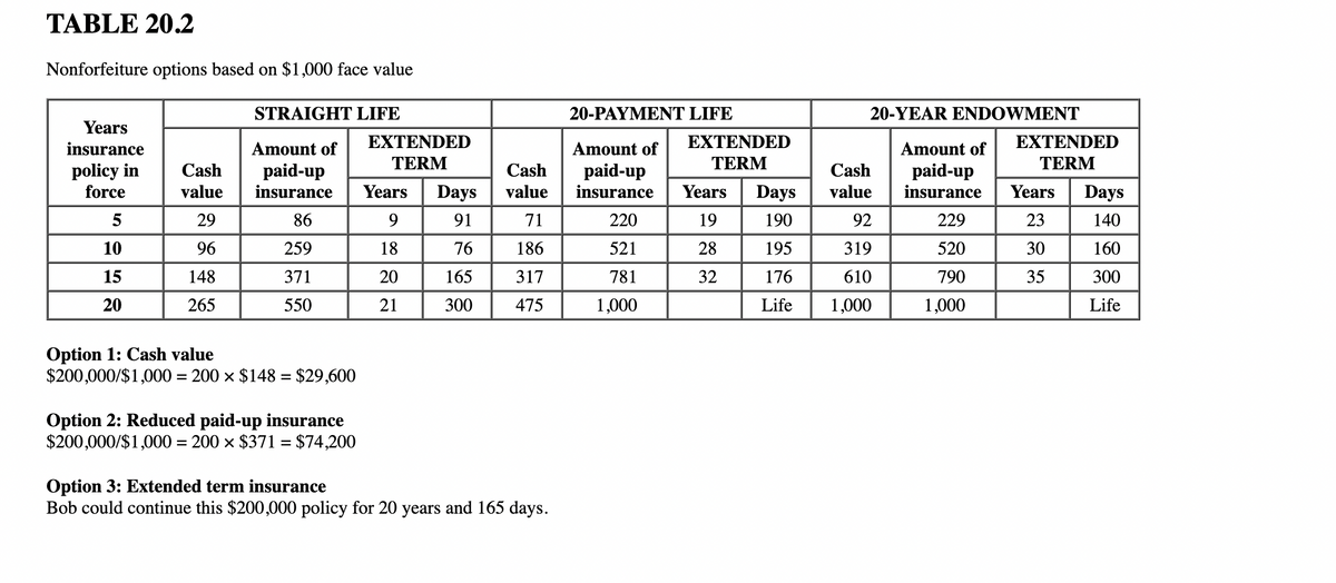 TABLE 20.2
Nonforfeiture options based on $1,000 face value
Years
insurance
policy in
force
5
10
15
20
Cash
value
29
96
148
265
STRAIGHT LIFE
Amount of
paid-up
insurance
86
259
371
550
Option 1: Cash value
$200,000/$1,000 = 200 × $148 = $29,600
Option 2: Reduced paid-up insurance
$200,000/$1,000 = 200 × $371 = $74,200
EXTENDED
TERM
Years Days
91
76
165
300
9
18
20
21
Cash
value
71
186
317
475
Option 3: Extended term insurance
Bob could continue this $200,000 policy for 20 years and 165 days.
20-PAYMENT LIFE
EXTENDED
TERM
Amount of
paid-up
insurance Years Days
220
19
190
521
28
781
32
1,000
195
176
Life
20-YEAR ENDOWMENT
Cash
value
92
319
610
1,000
Amount of
paid-up
insurance
229
520
790
1,000
EXTENDED
TERM
Years Days
23
140
30
160
35
300
Life