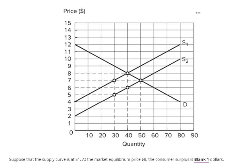 Price ($)
15
14
13
12
11
10
9
8
7
654321
0
S₁
S₂
D
10 20 30 40 50 60 70 80 90
Quantity
Suppose that the supply curve is at S1. At the market equilibrium price $8, the consumer surplus is Blank 1 dollars.