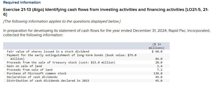 Required information
Exercise 21-13 (Algo) Identifying cash flows from investing activities and financing activities [LO21-5, 21-
6]
[The following information applies to the questions displayed below.]
In preparation for developing its statement of cash flows for the year ended December 31, 2024, Rapid Pac, Incorporated,
collected the following information:
Fair value of shares issued in a stock dividend
Payment for the early extinguishment of long-term bonds (book value: $79.0
million)
Proceeds from the sale of treasury stock (cost: $15.0 million)
Gain on sale of land
Proceeds from sale of land
Purchase of Microsoft common stock
Declaration of cash dividends
Distribution of cash dividends declared in 2023
($ in
millions)
$ 60.0
84.0
20.0
2.4
7.2
138.0
49.0
45.0