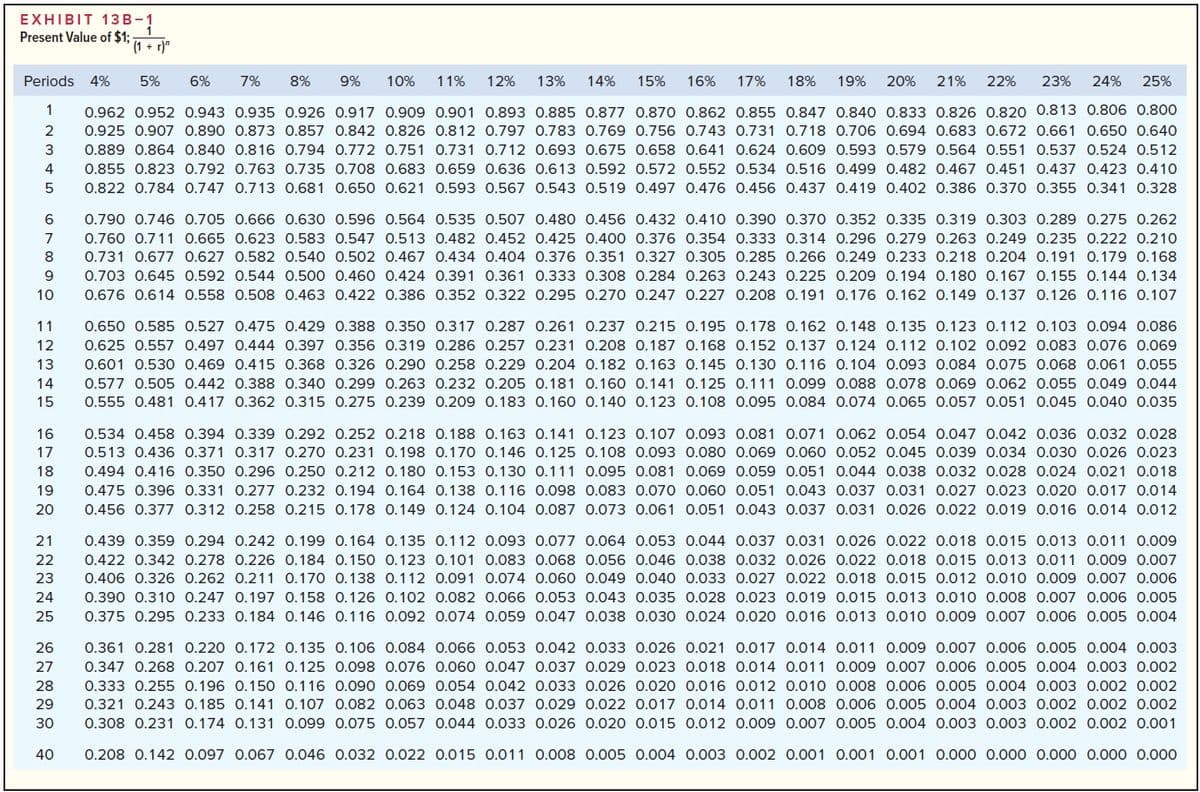 EXHIBIT 13B-1
Present Value of $1:
' (1 + r)"
Periods 4%
5%
6%
7%
8%
9%
10%
11%
12%
13%
14%
15%
16%
17%
18%
19%
20%
21%
22%
23%
24%
25%
1
0.962 0.952 0.943 0.935 0.926 0.917 0.909 0.901 0.893 0.885 0.877 0.870 0.862 0.855 0.847 0.840 0.833 0.826 0.820 0.813 0.806 0.800
2
0.925 0.907 0.890 0.873 0.857 0.842 0.826 0.812 0.797 0.783 0.769 0.756 0.743 0.731 0.718 0.706 0.694 0.683 0.672 0.661 0.650 0.640
3
0.889 0.864 0.840 0.816 0.794 0.772 0.751 0.731 0.712 0.693 0.675 0.658 0.641 0.624 0.609 0.593 0.579 0.564 0.551 0.537 0.524 0.512
4
0.855 0.823 0.792 0.763 0.735 0.708 0.683 0.659 0.636 0.613 0.592 0.572 0.552 0.534 0.516 0.499 0.482 0.467 0.451 0.437 0.423 0.410
0.822 0.784 0.747 0.713 0.681 0.650 0.621 0.593 0.567 0.543 0.519 0.497 0.476 0.456 0.437 0.419 0.402 0.386 0.370 0.355 0.341 0.328
0.790 0.746 0.705 0.666 0.630 0.596 0.564 0.535 0.507 0.480 0.456 0.432 0.410 0.390 0.370 0.352 0.335 0.319 0.303 0.289 0.275 0.262
7
0.760 0.711 0.665 0.623 0.583 0.547 0.513 0.482 0.452 0.425 0.400 0.376 0.354 0.333 0.314 0.296 0.279 0.263 0.249 0.235 0.222 0.210
8
0.731 0.677 0.627 0.582 0.540 0.502 0.467 0.434 0.404 0.376 0.351 0.327 0.305 0.285 0.266 0.249 0.233 0.218 0.204 O.191 0.179 0.168
0.703 0.645 0.592 0.544 0.500 0.460 0.424 0.391 0.361 0.333 0.308 0.284 0.263 0.243 0.225 0.209 0.194 0.180 0.167 0.155 0.144 0.134
10
0.676 0.614 0.558 0.508 0.463 0.422 0.386 0.352 0.322 0.295 0.270 0.247 0.227 0.208 0.191 0.176 0.162 0.149 0.137 0.126 0.116 0.107
11
0.650 0.585 0.527 0.475 0.429 0.388 0.350 0.317 0.287 0.261 0.237 0.215 0.195 0.178 0.162 0.148 0.135 0.123 0.112 0.103 0.094 0.086
12
0.625 0.557 0.497 0.444 0.397 0.356 0.319 0.286 0.257 0.231 0.208 0.187 0.168 0.152 0.137 0.124 0.112 0.102 0.092 0.083 0.076 0.069
13
0.601 0.530 0.469 0.415 0.368 0.326 0.290 0.258 0.229 0.204 0.182 0.163 0.145 0.130 0.116 0.104 0.093 0.084 0.075 0.068 0.061 0.055
14
0.577 0.505 0.442 0.388 0.340 0.299 0.263 0.232 0.205 0.181 0.160 0.141 0.125 0.111 0.099 0.088 0.078 0.069 0.062 0.055 0.049 0.044
15
0.555 0.481 0.417 0.362
0.275 0.239 0.209 0.1
0.16
0.140 0.123 0.108 0.095 0.084 0.074
.065 0.057 0.051 0.045 0.040
035
0.534 0.458 0.394 0.339 0.292 0.252 0.218 0.188 0.163 0.141 0.123 0.107 0.093 0.081 0.071 0.062 0.054 0.047 0.042 0.036 0.032 0.028
0.513 0.436 0.371 0.317 0.270 0.231 0.198 0.170 0.146 0.125 0.108 0.093 0.080 0.069 0.060 0.052 0.045 0.039 0.034 0.030 0.026 0.023
16
17
18
0.494 0.416 0.350 0.296 0.250 0.212 0.180 0.153 0.130 0.111 0.095 0.081 0.069 0.059 0.051 0.044 0.038 0.032 0.028 0.024 0.021 0.018
19
0.475 0.396 0.331 0.277 0.232 0.194 0.164 0.138 0.116 0.098 0.083 0.070 0.060 0.051 0.043 0.037 0.031 0.027 0.023 0.020 0.017 0.014
20
0.456 0.377 0.312 0.258 0.215 0.178 0.149 0.124 0.104 0.087 0.073 0.061 0.051 0.043 0.037 0.031 0.026 0.022 0.019 0.016 0.014 0.012
21
0.439 0.359 0.294 0.242 0.199 0.164 0.135 0.112 0.093 0.077 0.064 0.053 0.044 0.037 0.031 0.026 0.022 0.018 0.015 0.013 0.011 0.009
22
0.422 0.342 0.278 0.226 0.184 0.150 0.123 0.101 0.083 0.068 0.056 0.046 0.038 0.032 0.026 0.022 0.018 0.015 0.013 0.011 0.009 0.007
23
0.406 0.326 0.262 0.211 0.170 0.138 0.112 0.091 0.074 0.060 0.049 0.040 0.033 0.027 0.022 0.018 0.015 0.012 0.010 0.009 0.007 0.006
24
0.390 0.310 0.247 0.197 0.158 0.126 0.102 0.082 0.066 0.053 0.043 0.035 0.028 0.023 0.019 0.015 0.013 0.010 0.008 0.007 0.006 0.005
25
0.375 0.295 0.233 0.184 0.146 0.116 0.092 0.074 0.059 0.047 0.038 0.030 0.024 0.020 0.016 0.013 0.010 0.009 0.007 0.006 0.005 0.004
26
0.361 0.281 0.220 0.172 0.135 0.106 0.084 0.066 0.053 0.042 0.033 0.026 0.021 0.017 0.014 0.011 0.009 0.007 0.006 0.005 0.004 0.003
27
0.347 0.268 0.207 0.161 0.125 0.098 0.076 0.060 0.047 0.037 0.029 0.023 0.018 0.014 0.011 0.009 0.007 0.006 0.005 O.004 0.003 0.002
28
0.333 0.255 0.196 0.150 0.116 0.090 0.069 0.054 0.042 0.033 0.026 0.020 0.016 0.012 0.010 0.008 0.006 0.005 0.004 0.003 0.002 0.002
29
0.321 0.243 0.185 0.141 0.107 0.082 0.063 0.048 0.037 0.029 0.022 0.017 0.014 0.011 0.008 0.006 0.005 0.004 0.003 0.002 0.002 0.002
30
0.308 0.231 0.174 0.131 0.099 0.075 0.057 0.044 0.033 0.026 0.020 0.015 0.012 0.009 0.007 0.005 0.004 0.003 0.003 0.002 0.002 0.001
40
0.208 0.142 0.097 0.067 0.046 0.032 0.022 0.015 0.011 0.008 0.005 0.004 0.003 0.002 0.001 0.001 0.001 0.000 0.000 0.000 0.000 0.000
