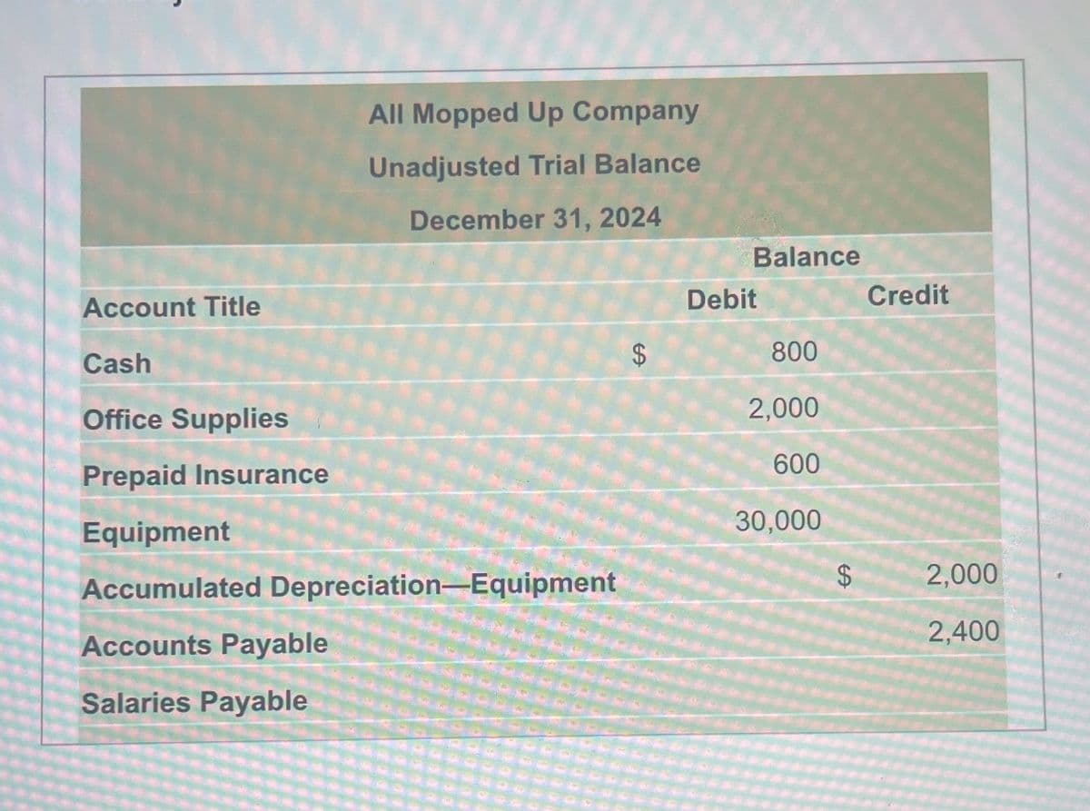 Account Title
All Mopped Up Company
Unadjusted Trial Balance
December 31, 2024
Cash
Office Supplies
Prepaid Insurance
Equipment
Accumulated Depreciation Equipment
Accounts Payable
Salaries Payable
-
GA
Balance
Debit
800
2,000
600
30,000
$
Credit
2,000
2,400