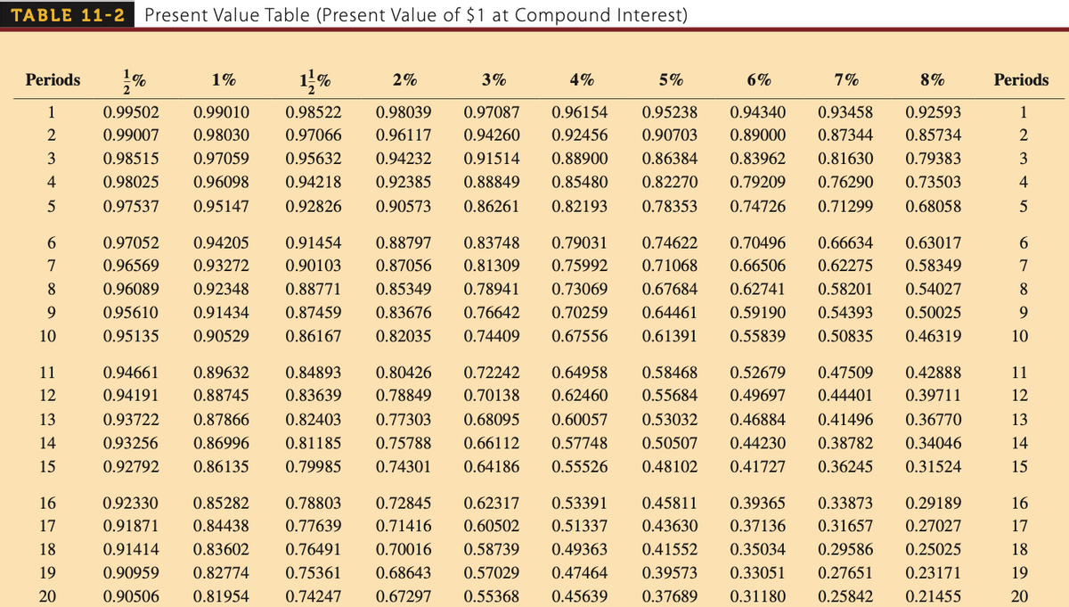 TABLE 11-2
Present Value Table (Present Value of $1 at Compound Interest)
Periods
1%
1,%
2%
3%
4%
5%
6%
7%
8%
Periods
1
0.99502
0.99010
0.98522
0.98039
0.97087
0.96154
0.95238
0.94340
0.93458
0.92593
1
2
0.99007
0.98030
0.97066
0.96117
0.94260
0.92456
0.90703
0.89000
0.87344
0.85734
0.98515
0.97059
0.95632
0.94232
0.91514
0.88900
0.86384
0.83962
0.81630
0.79383
3
4
0.98025
0.96098
0.94218
0.92385
0.88849
0.85480
0.82270
0.79209
0.76290
0.73503
4
5
0.97537
0.95147
0.92826
0.90573
0.86261
0.82193
0.78353
0.74726
0.71299
0.68058
6
0.97052
0.94205
0.91454
0.88797
0.83748
0.79031
0.74622
0.70496
0.66634
0.63017
6.
7
0.96569
0.93272
0.90103
0.87056
0.81309
0.75992
0.71068
0.66506
0.62275
0.58349
7
8
0.96089
0.92348
0.88771
0.85349
0.78941
0.73069
0.67684
0.62741
0.58201
0.54027
8
0.95610
0.91434
0.87459
0.83676
0.76642
0.70259
0.64461
0.59190
0.54393
0.50025
9
10
0.95135
0.90529
0.86167
0.82035
0.74409
0.67556
0.61391
0.55839
0.50835
0.46319
10
11
0.94661
0.89632
0.84893
0.80426
0.72242
0.64958
0.58468
0.52679
0.47509
0.42888
11
12
0.94191
0.88745
0.83639
0.78849
0.70138
0.62460
0.55684
0.49697
0.44401
0.39711
12
13
0.93722
0.87866
0.82403
0.77303
0.68095
0.60057
0.53032
0.46884
0.41496
0.36770
13
14
0.93256
0.86996
0.81185
0.75788
0.66112
0.57748
0.50507
0.44230
0.38782
0.34046
14
15
0.92792
0.86135
0.79985
0.74301
0.64186
0.55526
0.48102
0.41727
0.36245
0.31524
15
16
0.92330
0.85282
0.78803
0.72845
0.62317
0.53391
0.45811
0.39365
0.33873
0.29189
16
17
0.91871
0.84438
0.77639
0.71416
0.60502
0.51337
0.43630
0.37136
0.31657
0.27027
17
18
0.91414
0.83602
0.76491
0.70016
0.58739
0.49363
0.41552
0.35034
0.29586
0.25025
18
19
0.90959
0.82774
0.75361
0.68643
0.57029
0.47464
0.39573
0.33051
0.27651
0.23171
19
20
0.90506
0.81954
0.74247
0.67297
0.55368
0.45639
0.37689
0.31180
0.25842
0.21455
20
