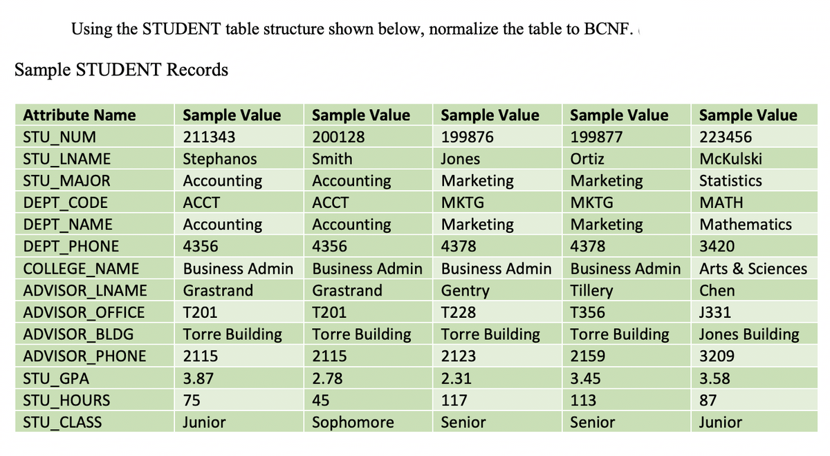 Using the STUDENT table structure shown below, normalize the table to BCNF.
Sample STUDENT Records
Attribute Name
Sample Value Sample Value
Sample Value
199876
Sample Value
199877
STU_NUM
211343
200128
STU_LNAME
Stephanos
Smith
Jones
Ortiz
STU_MAJOR
Accounting
Accounting
Marketing
Marketing
DEPT_CODE
ACCT
ACCT
MKTG
MKTG
DEPT_NAME
Accounting
Accounting
Marketing
Marketing
DEPT_PHONE
4356
4356
4378
4378
COLLEGE_NAME
Business Admin
Business Admin
Business Admin
Business Admin
ADVISOR_LNAME Grastrand
Grastrand
Gentry
Tillery
ADVISOR_OFFICE T201
T201
T228
T356
ADVISOR_BLDG
Torre Building
Torre Building
Torre Building
Torre Building
ADVISOR_PHONE
2115
2115
2123
2159
STU_GPA
3.87
2.78
2.31
3.45
STU_HOURS
75
45
117
113
STU_CLASS
Junior
Sophomore
Senior
Senior
Sample Value
223456
McKulski
Statistics
MATH
Mathematics
3420
Arts & Sciences
Chen
J331
Jones Building
3209
3.58
87
Junior