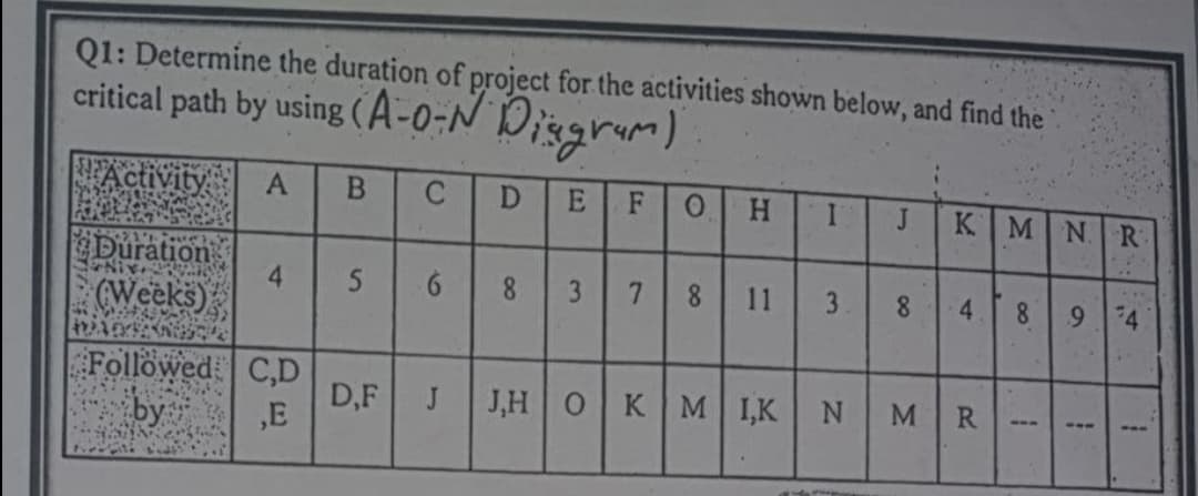 Q1: Determine the duration of project for the activities shown below, and find the
critical path by using ( A-0-N Disgrum)
ctivity
A
C
F
H.
KMN R
Duration
5
8.
8.
11
8.
(Weeks)
8.
94
Followed C,D
D,F
,E
J
J,H OK M I,K
M
R
by
---
4.
JI
3.
E.
3.
6o
4.
