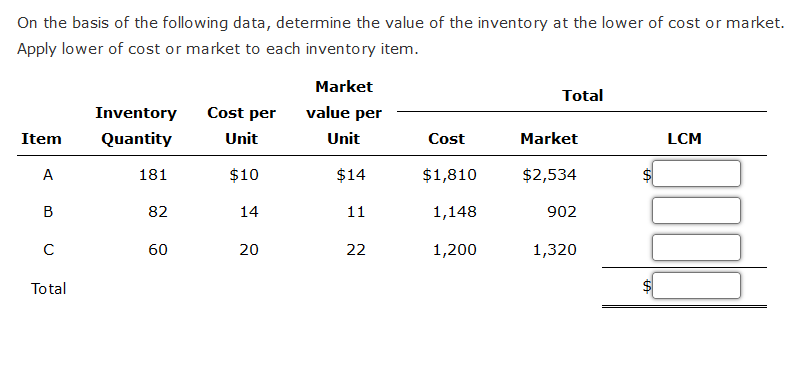 On the basis of the following data, determine the value of the inventory at the lower of cost or market.
Apply lower of cost or market to each inventory item.
Item
A
B
с
Total
Inventory
Quantity
181
82
60
Cost per
Unit
$10
14
20
Market
value per
Unit
$14
11
22
Cost
$1,810
1,148
1,200
Total
Market
$2,534
902
1,320
LA
LCM