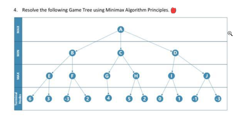 4. Resolve the following Game Tree using Minimax Algorithm Principles.
MAX
MIN
MAX
Terminal
Nodes
E
3
-3
B
2
5
H
2
D
1
-1