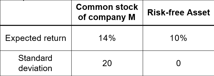 Common stock
Risk-free Asset
of company M
Expected return
14%
10%
Standard
20
deviation
