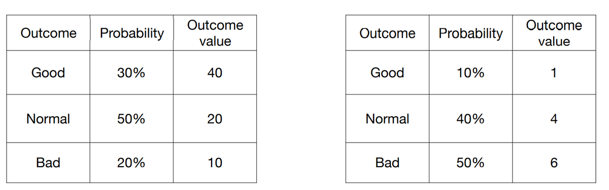 Outcome
Outcome
Outcome
Probability
Outcome
Probability
value
value
Good
30%
40
Good
10%
1
Normal
50%
20
Normal
40%
4
Bad
20%
10
Bad
50%
CO
