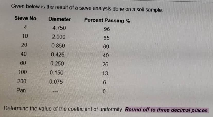 Given below is the result of a sieve analysis done on a soil sample.
Sieve No.
Diameter
Percent Passing %
4
4.750
96
10
2.000
85
20
0.850
69
40
0.425
40
60
0.250
26
100
0.150
13
200
0.075
6
Pan
0
Determine the value of the coefficient of uniformity. Round off to three decimal places.