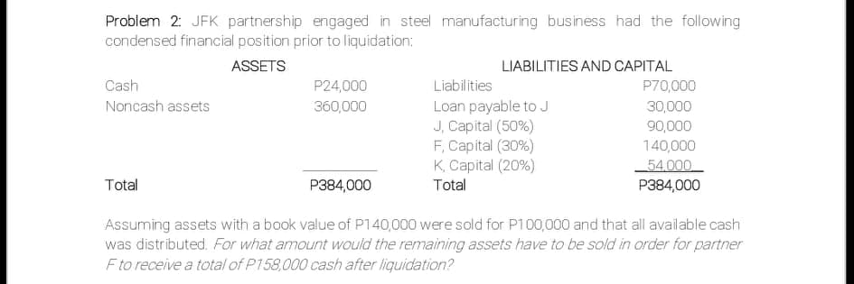 Problem 2: JFK partnership engaged in steel manufacturing business had the following
condensed financial position prior to liquidation:
ASSETS
LIABILITIES AND CAPITAL
Cash
P24,000
Liabilities
P70,000
Noncash assets
Loan payable to J
J, Capital (50%)
F, Capital (30%)
K, Capital (20%)
Total
360,000
30,000
90,000
140,000
54,000
Total
P384,000
P384,000
Assuming assets with a book value of P140,000 were sold for P100,000 and that all available cash
was distributed. For what amount would the remaining assets have to be sold in order for partner
F to receive a total of P158,000 cash after liquidation?
