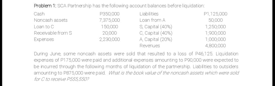 Problem 1: SCA Partnership has the following account balances before liquidation:
Cash
P350,000
Liabilities
P1,125,000
Noncash assets
7,375,000
Loan from A
50,000
S, Capital (40%)
C, Capital (40%)
A, Capital (20%)
Loan to C
150,000
1,250,000
Receivable from s
20,000
1,900,000
Expenses
2,230,000
1,000,000
Revenues
4,800,000
During June, some noncash assets were sold that resulted to a loss of P46,125. Liquidation
expenses of P175,000 were paid and additional expenses armounting to P90,000 were expected to
be incurred through the following months of liquidation of the partnership. Liabilities to outsiders
amounting to P875,000 were paid. What is the book value of the noncash assets which were sold
for C to receive P555,550?
