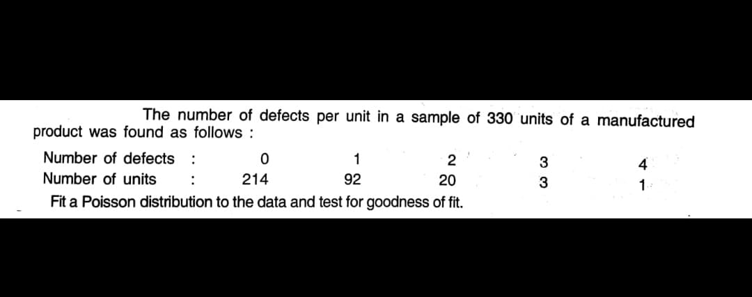 The number of defects per unit in a sample of 330 units of a manufactured
product was found as follows :
Number of defects
:
1
3
4
Number of units
:
214
92
20
3
1.
Fit a Poisson distribution to the data and test for goodness of fit.
