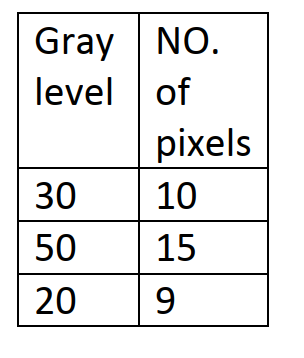Gray NO.
level of
ріxels
30
10
50
15
20
9
