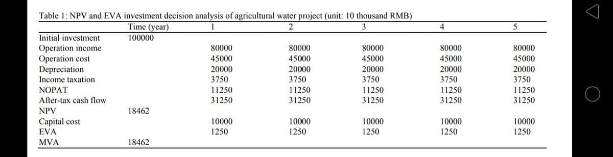 Table 1: NPV and EVA investment decision analysis of agricultural water project (unit: 10 thousand RMB)
Time (year)
3
4
Initial investment
100000
Operation income
Operation cost
Depreciation
Income taxation
80000
80000
80000
80000
80000
45000
45000
45000
45000
45000
20000
20000
20000
20000
20000
3750
3750
3750
3750
3750
NOPAT
11250
11250
11250
11250
11250
After-tax cash flow
31250
31250
31250
31250
31250
NPV
18462
Capital cost
EVA
10000
10000
10000
10000
10000
1250
1250
1250
1250
1250
MVA
18462
