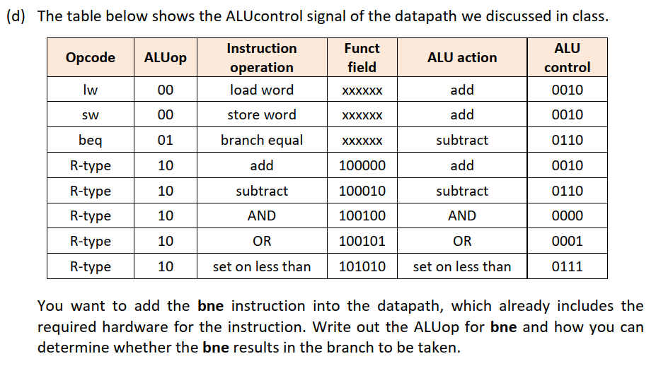 (d) The table below shows the ALUcontrol signal of the datapath we discussed in class.
Instruction
Funct
ALU
Орсode
ALUop
ALU action
operation
field
control
Iw
00
load word
XXXXXX
add
0010
Sw
00
store word
XXXXXX
add
0010
beq
01
branch equal
subtract
0110
XXXXXX
R-type
10
add
100000
add
0010
R-type
10
subtract
100010
subtract
0110
R-type
10
AND
100100
AND
0000
R-type
10
OR
100101
OR
0001
R-type
10
set on less than
101010
set on less than
0111
You want to add the bne instruction into the datapath, which already includes the
required hardware for the instruction. Write out the ALUop for bne and how you can
determine whether the bne results in the branch to be taken.
