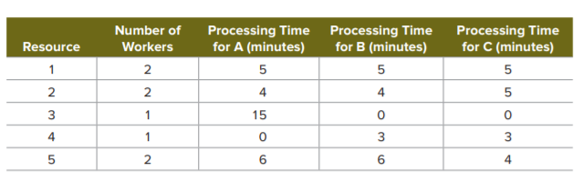 Processing Time
for C (minutes)
Number of
Processing Time Processing Time
for A (minutes)
Resource
Workers
for B (minutes)
1
5
2
4
4
1
15
1
3
3
5
2
6
4
2.
3.
4.
