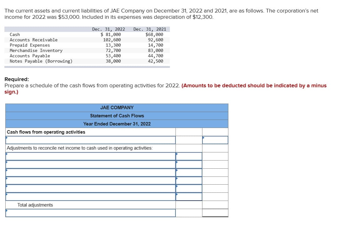 The current assets and current liabilities of JAE Company on December 31, 2022 and 2021, are as follows. The corporation's net
income for 2022 was $53,000. Included in its expenses was depreciation of $12,300.
Dec. 31, 2022 Dec. 31, 2021
Cash
Accounts Receivable
Prepaid Expenses
Merchandise Inventory
Accounts Payable
Notes Payable (Borrowing)
$ 81,000
$68,000
102,600
92,600
13,300
14,700
72,700
83,000
53,400
44,700
38,000
42,500
Required:
Prepare a schedule of the cash flows from operating activities for 2022. (Amounts to be deducted should be indicated by a minus
sign.)
JAE COMPANY
Statement of Cash Flows
Year Ended December 31, 2022
Cash flows from operating activities
Adjustments to reconcile net income to cash used in operating activities:
Total adjustments