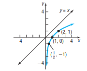 y = x4
(2, 1)
-4
(1, 0) 4 x
(. -1)
-4
