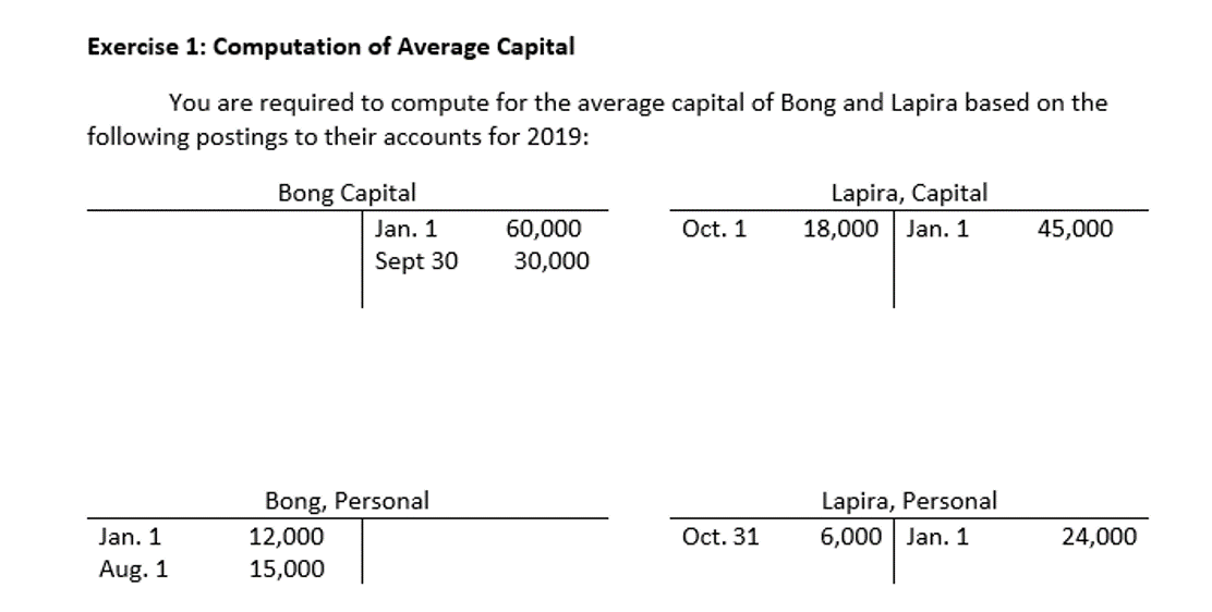 Exercise 1: Computation of Average Capital
You are required to compute for the average capital of Bong and Lapira based on the
following postings to their accounts for 2019:
Lapira, Capital
18,000 | Jan. 1
Bong Capital
Jan. 1
60,000
Oct. 1
45,000
Sept 30
30,000
Bong, Personal
12,000
Lapira, Personal
Jan. 1
Oct. 31
6,000 Jan. 1
24,000
Aug. 1
15,000
