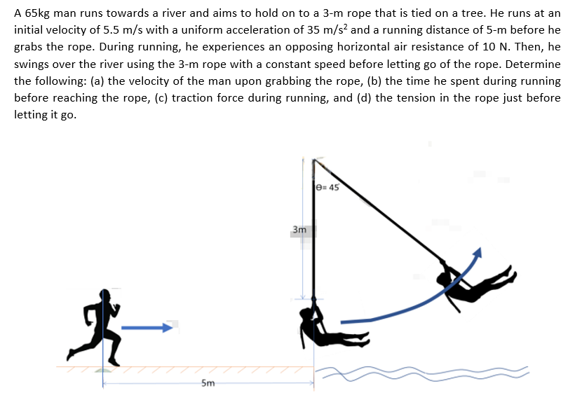 A 65kg man runs towards a river and aims to hold on to a 3-m rope that is tied on a tree. He runs at an
initial velocity of 5.5 m/s with a uniform acceleration of 35 m/s? and a running distance of 5-m before he
grabs the rope. During running, he experiences an opposing horizontal air resistance of 10 N. Then, he
swings over the river using the 3-m rope with a constant speed before letting go of the rope. Determine
the following: (a) the velocity of the man upon grabbing the rope, (b) the time he spent during running
before reaching the rope, (c) traction force during running, and (d) the tension in the rope just before
letting it go.
e= 45
3m
大
5m
