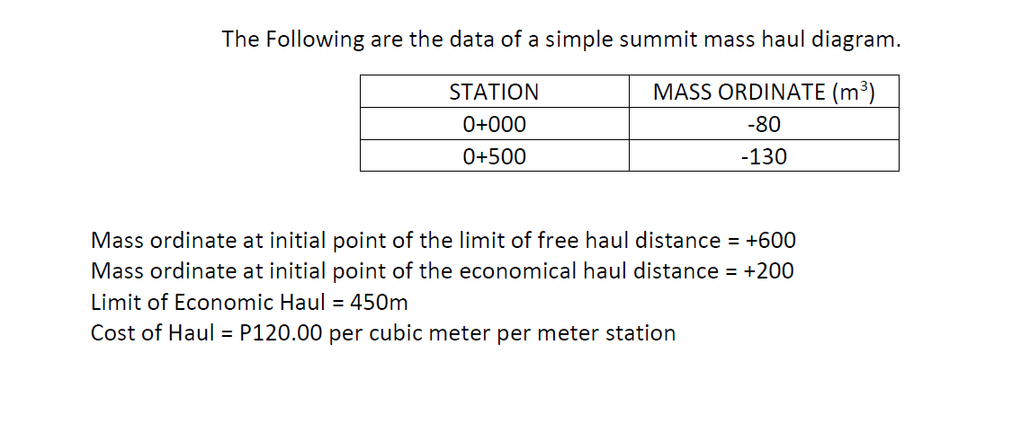 The Following are the data of a simple summit mass haul diagram.
STATION
MASS ORDINATE (m³)
0+000
-80
0+500
-130
Mass ordinate at initial point of the limit of free haul distance = +600
Mass ordinate at initial point of the economical haul distance = +200
Limit of Economic Haul
= 450m
Cost of Haul = P120.00 per cubic meter per meter station
