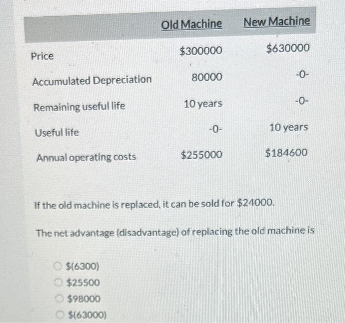 Price
Accumulated Depreciation
Remaining useful life
Useful life
Annual operating costs
Old Machine
O $(6300)
$25500
$98000
$(63000)
$300000
80000
10 years
-0-
$255000
New Machine
$630000
-0-
-0-
10 years
$184600
If the old machine is replaced, it can be sold for $24000.
The net advantage (disadvantage) of replacing the old machine is