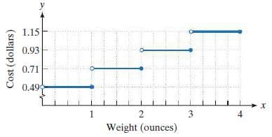 y
1.15
0.93
0.71
0.49
1
3
4
Weight (ounces)
Cost (dollars)
