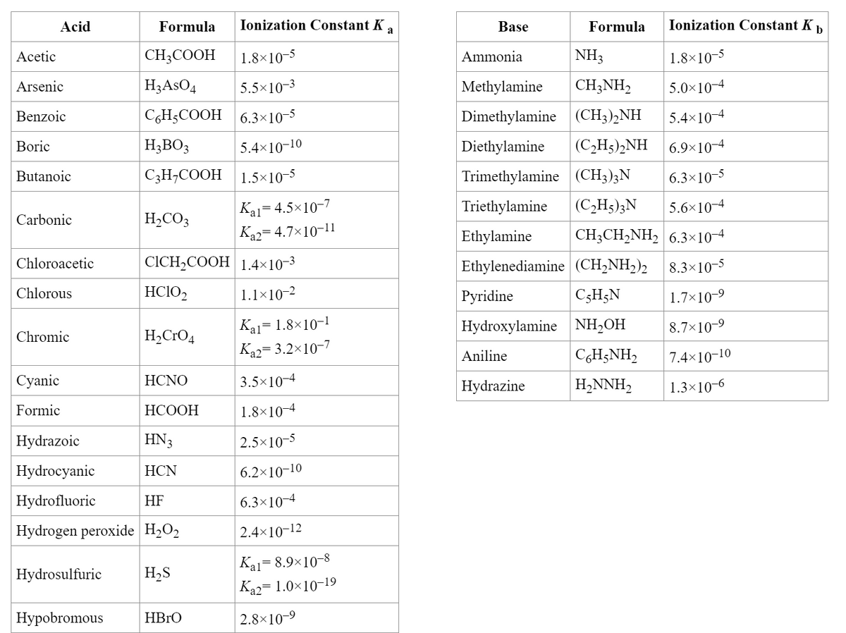 Acid
Formula
Ionization Constant K a
Base
Formula
Ionization Constant K h
Acetic
CH;COOH
1.8×10-5
Ammonia
NH3
1.8×10-5
Arsenic
H3ASO4
5.5x10-3
|Methylamine
CH;NH,
5.0×10-4
Benzoic
CgH;COOH 6.3×10-5
|Dimethylamine (CH3)2NH
5.4x10-4
Boric
H;BO3
5.4x10-10
Diethylamine
(C,H3)2NH
6.9×10–4
Butanoic
C3H;COOH 1.5×10-5
Trimethylamine (CH3)3N
6.3×10-5
Kai= 4.5x10-7
|Triethylamine
(C,H3);N
5.6x10-4
Carbonic
|H,CO3
Ka2= 4.7×10-11
Ethylamine
CH3CH,NH, 6.3×10-4
Chloroacetic
CICH,COOH 1.4×10-3
Ethylenediamine (CH,NH,), 8.3×10-5
Chlorous
HCIO,
1.1×10-2
Pyridine
C3H;N
1.7×10-9
Kal= 1.8×10-1
Hydroxylamine NH,OH
8.7x10-9
Chromic
H2CrO4
Ka2= 3.2x10-7
Aniline
CgH;NH2
7.4x10-10
|Сyanic
НCNO
| 3.5×10–4
Hydrazine
H2NNH,
1.3×10-6
Formic
НСООН
1.8×10-4
Hydrazoic
HN3
2.5x10-5
|Hydrocyanic
НCN
6.2×10-10
Hydrofluoric
HF
6.3×10-4
Hydrogen peroxide H,O2
2.4x10-12
Ka1= 8.9×10-8
Hydrosulfuric
H,S
Ką2= 1.0×10-19
|Нуpobromous
HBRO
2.8×10-9
