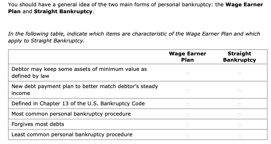 You should have a general idea of the two main forms of personal bankruptcy: the Wage Earner
Plan and Straight Bankruptcy.
In the following table, indicate which items are characteristic of the Wage Earner Plan and which
apply to Straight Bankruptcy.
Debtor may keep some assets of minimum value as
defined by law
New debt payment plan to better match debtor's steady
income
Defined in Chapter 13 of the U.S. Bankruptcy Code
Most common personal bankruptcy procedure
Forgives most debts
Least common personal bankruptcy procedure
Wage Earner
Plan
OOOO
Straight
Bankruptcy
O
