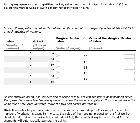 A company operates in a competitive market, selling each unit of output for a price of $20 and
paying the market wage of $270 per day for each worker it hires.
In the following table, complete the column for the value of the marginal product of labor (VMPL)
at each quantity of workers.
Marginal Product of Value of the Marginal Product
Labor
Labor
Output
(Units of
output)
of Labor
(Number of
workers)
(Units of output)
(Dollars)
20
1
20
19
2
39
18
3
57
15
72
12
5
84
On the following graph, use the blue points (circle symbol) to plot the firm's labor demand curve.
Then, use the orange line (square symbols) to show the wage rate. (Note: If you cannot place the
wage rate at the level you want, move the two end points individually.)
Hint: Remember to plot each point halfway between the two integers. For example, when the
number of workers increases from 0 to 1, the value of the marginal product for the first worker
should be plotted with a horizontal coordinate of 0.5, the value halfway between 0 and 1. Line
segments will automatically connect the points.
AAAAA
