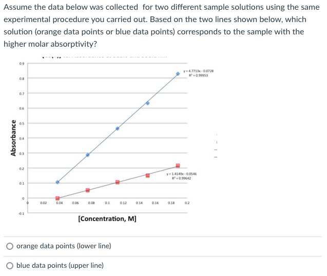 Assume the data below was collected for two different sample solutions using the same
experimental procedure you carried out. Based on the two lines shown below, which
solution (orange data points or blue data points) corresponds to the sample with the
higher molar absorptivity?
0.9
y4.771 - 0.0728
0.7
0.6
04
0.3
02
y1414 - 0.0546
R0.99642
0.1
0.02
0.04
0.06
0.08
0.1
0.12
0.14
0.16
0.18
02
0.1
[Concentration, M]
orange data points (lower line)
O blue data points (upper line)
Absorbance
