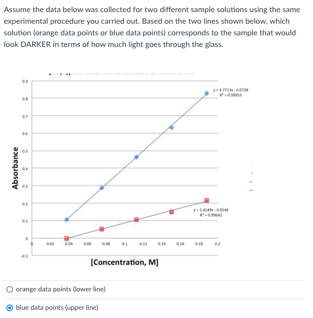 Assume the data below was collected for two different sample solutions using the same
experimental procedure you carried out. Based on the two lines shown below, which
solution (orange data points or blue data points) corresponds to the sample that would
look DARKER in terms of how much light goes through the glass.
0.9
y= 4.7713x - 0.0728
R0.99953
0.8
0.7
0.6
0.5
0.4
0.3
0.2
y1.414x - 0.0546
R0.99642
0.1
0.02
0.04
0.06
0.08
0.1
0.12
0.14
0.16
0.18
0.2
0.1
[Concentration, M]
orange data points (lower line)
blue data points (upper line)
Absorbance
