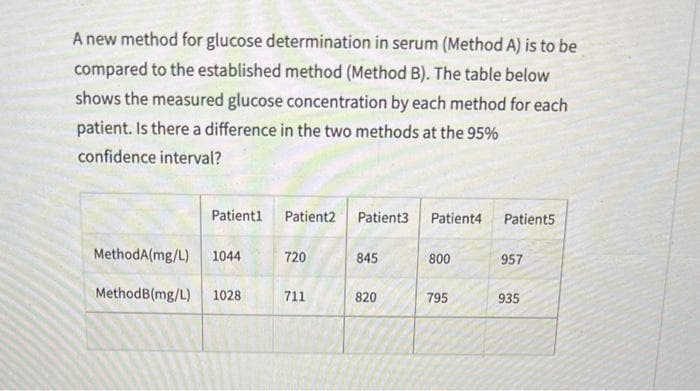 A new method for glucose determination in serum (Method A) is to be
compared to the established method (Method B). The table below
shows the measured glucose concentration by each method for each
patient. Is there a difference in the two methods at the 95%
confidence interval?
Patient1 Patient2 Patient3 Patient4
MethodA(mg/L) 1044
MethodB(mg/L) 1028
720
711
845
820
800
795
Patient5
957
935