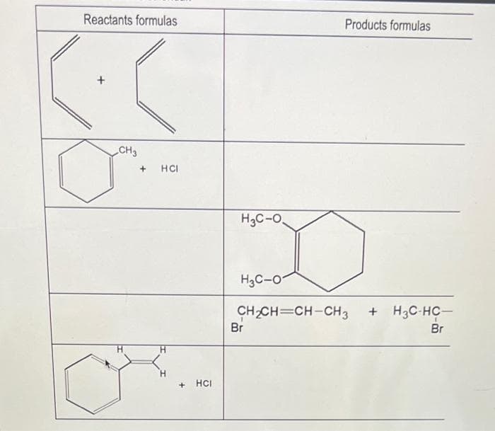 Reactants formulas
<.<
CH3
+ HCI
H
H
+ HCI
Products formulas
H3C-O.
D
H3C-07
CHCH=CH-CH3 +H3C-HC-
Br
Br