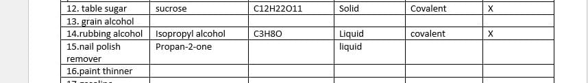 12. table sugar
13. grain alcohol
14.rubbing alcohol Isopropyl alcohol
15.nail polish
sucrose
C12H22011
Solid
Covalent
X
Liquid
liquid
C3H8O
covalent
X
Propan-2-one
remover
16.paint thinner
