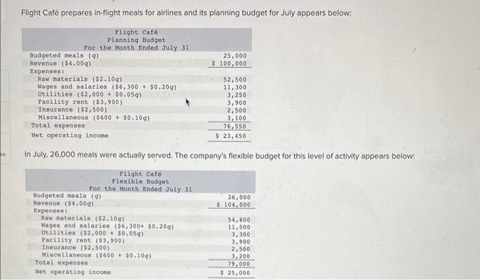 15
Flight Café prepares in-flight meals for airlines and its planning budget for July appears below:
Flight Café
Planning Budget
For the Month Ended July 31
Budgeted meals (g)
Revenue ($4.00g)
Expenses:
Raw materials ($2.10g)
Wages and salaries ($6,300 + $0.20g)
Utilities ($2,000+ $0.05g)
Facility rent ($3,900)
Insurance ($2,500)
Miscellaneous ($600+ $0.10g)
Total expenses
Net operating income.
For the Month Ended July 31
In July, 26,000 meals were actually served. The company's flexible budget for this level of activity appears below:
Flight Café
Flexible Budget
Budgeted meals (g)
Revenue ($4.00g)
Expenses:
Rav materials ($2.10g)
Wages and salaries ($6,300+ $0.20g)
Utilities ($2,000+ $0.05g)
25,000
$ 100,000
Facility rent ($3,900)
Insurance ($2,500)
Miscellaneous ($600+ $0.10g)
Total expenses
Net operating income
52,500
11,300
3,250
3,900
2,500
3,100
76,550
$ 23,450
26,000
$ 104,000
54,600
11,500
3,300
3,900
2,500
3,200
79,000
$ 25,000