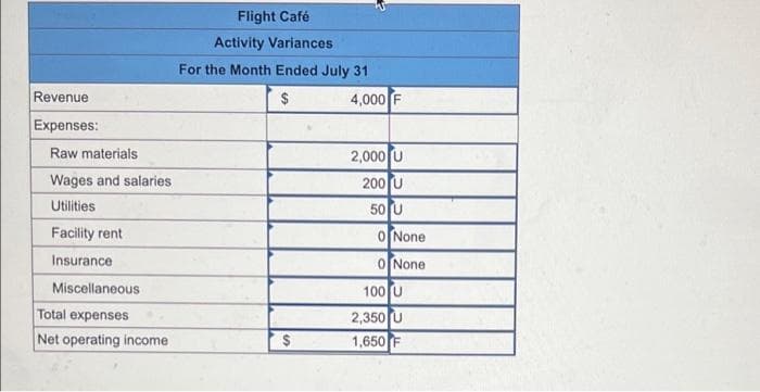 Revenue
Expenses:
Raw materials
Wages and salaries
Utilities
Facility rent
Insurance
Miscellaneous
Total expenses
Net operating income
Flight Café
Activity Variances
For the Month Ended July 31
$
4,000 F
2,000 U
200 U
50 U
0 None
0 None
100 U
2,350 U
1,650 F