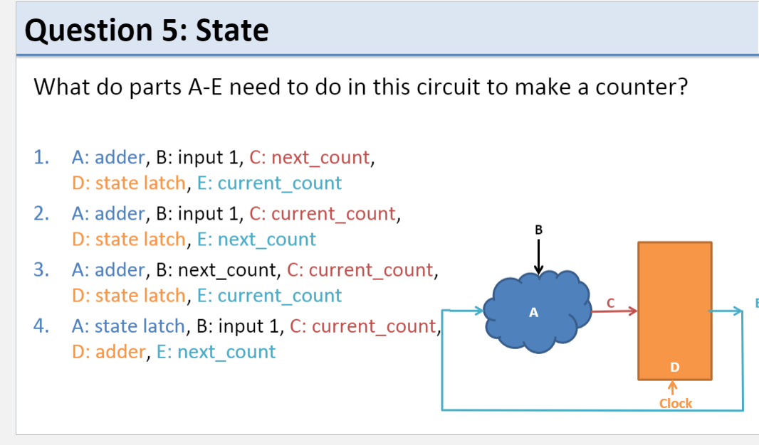 Question 5: State
What do parts A-E need to do in this circuit to make a counter?
1.
A: adder, B: input 1, C: next_count,
D: state latch, E: current_count
2.
A: adder, B: input 1, C: current_count,
D: state latch, E: next_count
3.
A: adder, B: next_count, C: current_count,
D: state latch, E: current_count
A: state latch, B: input 1, C: current_count,
D: adder, E: next_count
4.
D
Clock
