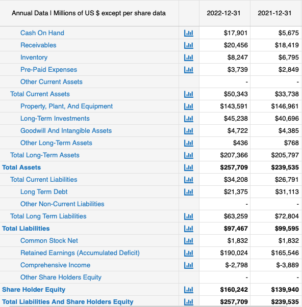 Annual Data | Millions of US $ except per share data
Cash On Hand
Receivables
Inventory
Pre-Paid Expenses
Other Current Assets
Total Current Assets
Property, Plant, And Equipment
Long-Term Investments
Goodwill And Intangible Assets
Other Long-Term Assets
Total Long-Term Assets
Total Assets
Total Current Liabilities
Long Term Debt
Other Non-Current Liabilities
Total Long Term Liabilities
Total Liabilities
Common Stock Net
Retained Earnings (Accumulated Deficit)
Comprehensive Income
Other Share Holders Equity
Share Holder Equity
Total Liabilities And Share Holders Equity
Labl
L.bl
L.bl
Labl
Labl
اماما
اماما
L.bl
اعلم
lul
L.bl
Labl
L.bl
EEEEE
EE
2022-12-31
$17,901
$20,456
$8,247
$3,739
$50,343
$143,591
$45,238
$4,722
$436
$207,366
$257,709
$34,208
$21,375
$63,259
$97,467
$1,832
$190,024
$-2,798
$160,242
$257,709
2021-12-31
$5,675
$18,419
$6,795
$2,849
$33,738
$146,961
$40,696
$4,385
$768
$205,797
$239,535
$26,791
$31,113
$72,804
$99,595
$1,832
$165,546
$-3,889
$139,940
$239,535