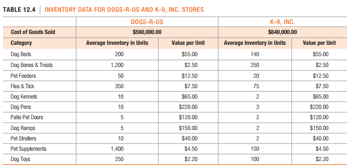 TABLE 12.4 INVENTORY DATA FOR DOGS-R-US AND K-9, INC. STORES
DOGS-R-US
K-9, INC.
Cost of Goods Sold
$560,000.00
$640,000.00
Category
Average Inventory in Units
Value per Unit
Average Inventory in Units
Value per Unit
Dog Beds
200
$55.00
140
$55.00
Dog Bones & Treats
1,200
$2.50
250
$2.50
Pet Feeders
50
$12.50
20
$12.50
Flea & Tick
350
$7.50
75
$7.50
Dog Kennels
10
$65.00
$65.00
Dog Pens
10
$220.00
3
$220.00
Patio Pet Doors
$120.00
2
$120.00
Dog Ramps
$150.00
$150.00
Pet Strollers
10
$40.00
2
$40.00
Pet Supplements
1,400
$4.50
150
$4.50
Dog Toys
250
$2.20
100
$2.20
